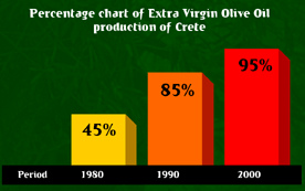 Procentní podíl „Extra panenského“ olivového oleje na produkci olivového oleje na Krétě 
